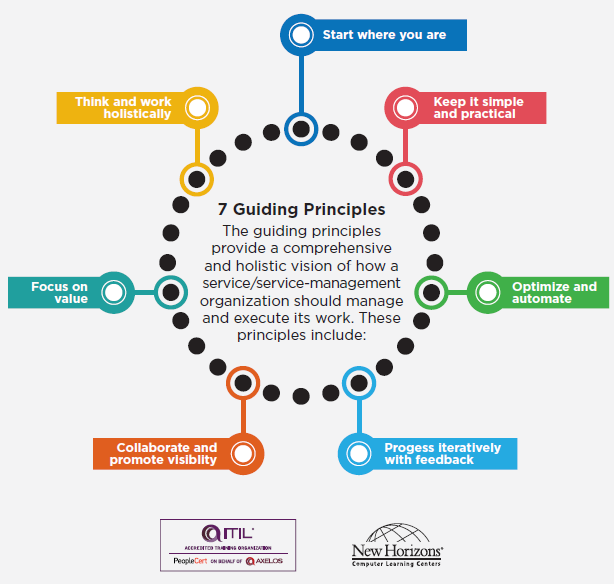Seven_Guiding_Principles_of_ITIL4_[with_Infographic].webp